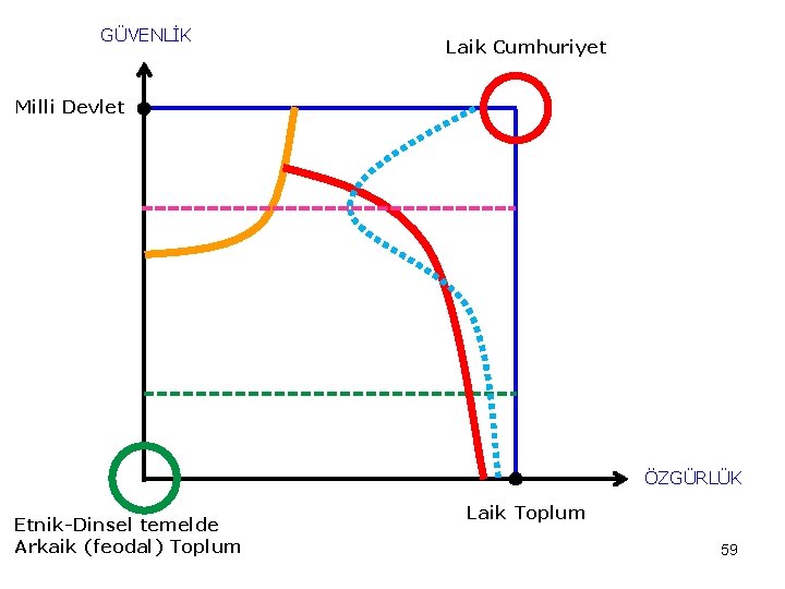 GÜVENLİK Laik Cumhuriyet Milli Devlet ÖZGÜRLÜK Etnik-Dinsel temelde Arkaik (feodal) Toplum Laik Toplum 59