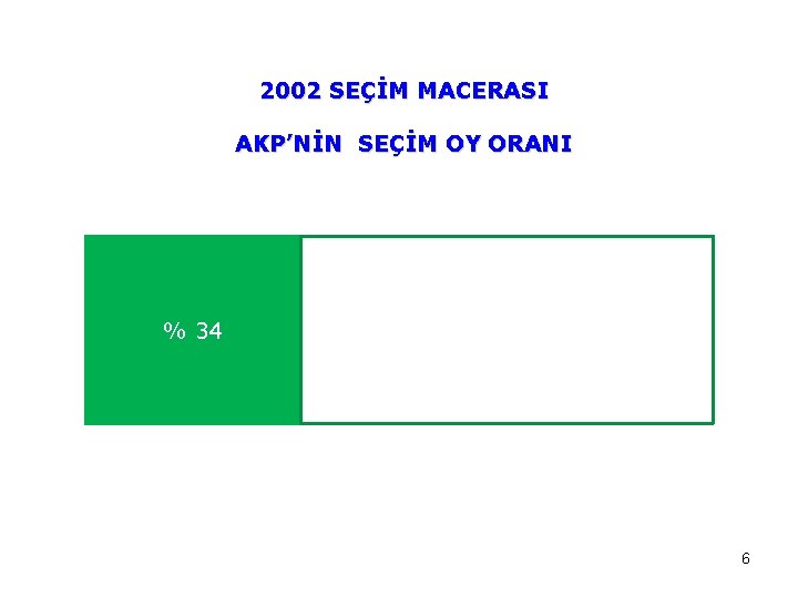 2002 SEÇİM MACERASI AKP’NİN SEÇİM OY ORANI % 34 6 