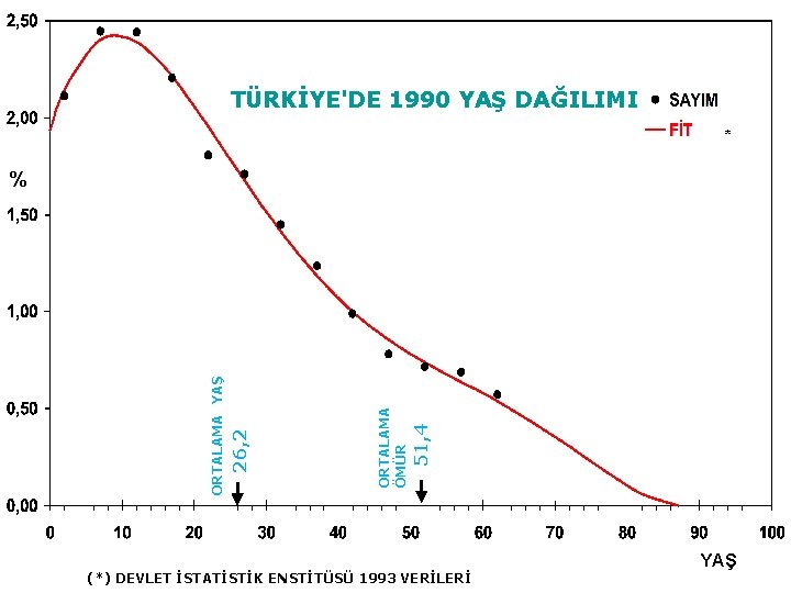 TÜRKİYE'DE 1990 YAŞ DAĞILIMI * 51, 4 ORTALAMA ÖMÜR 26, 2 ORTALAMA YAŞ %