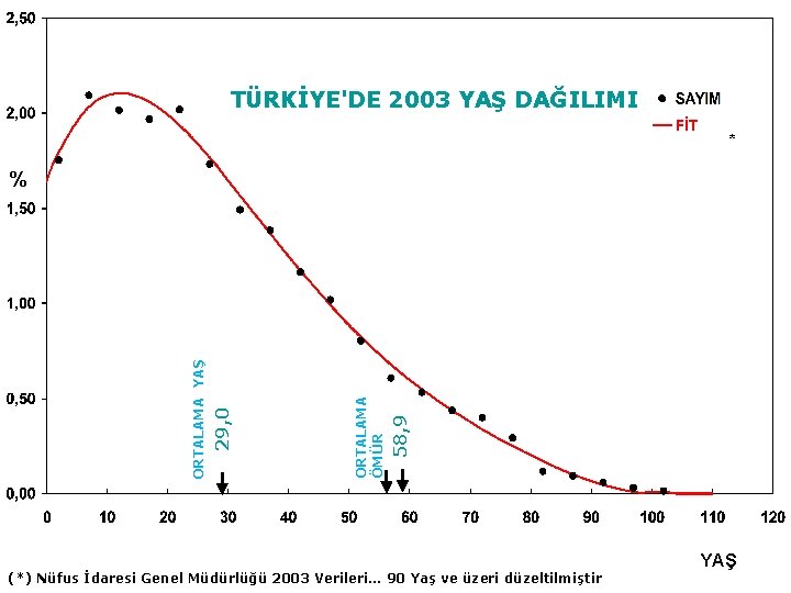 TÜRKİYE'DE 2003 YAŞ DAĞILIMI * 58, 9 ORTALAMA ÖMÜR 29, 0 ORTALAMA YAŞ %