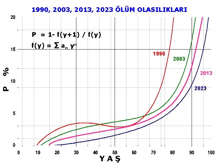1990, 2003, 2013, 2023 ÖLÜM OLASILIKLARI P = 1 - f(y+1) / f(y) =
