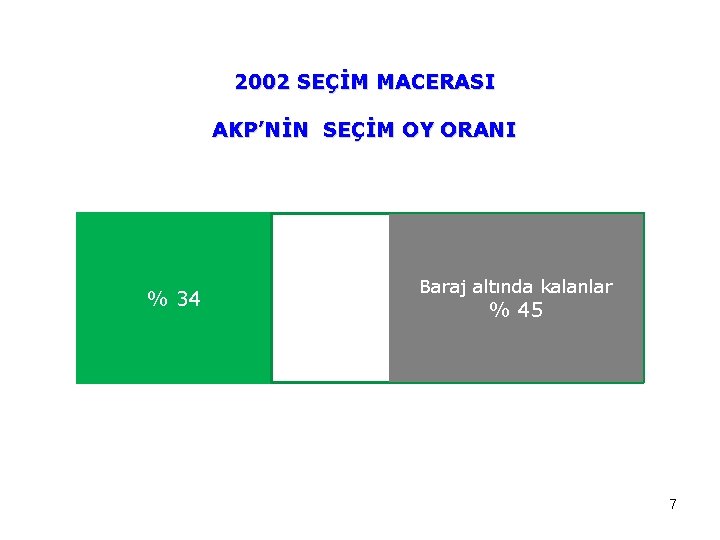 2002 SEÇİM MACERASI AKP’NİN SEÇİM OY ORANI % 34 Baraj altında kalanlar % 45