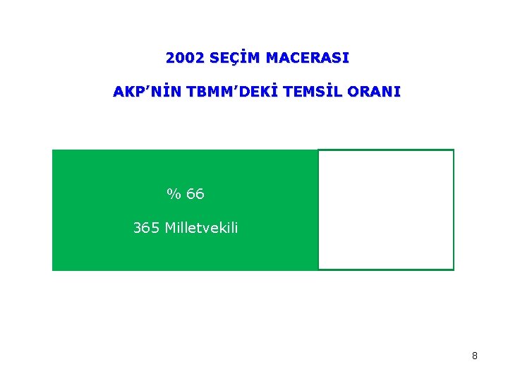 2002 SEÇİM MACERASI AKP’NİN TBMM’DEKİ TEMSİL ORANI % 66 365 Milletvekili 8 