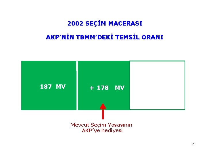 2002 SEÇİM MACERASI AKP’NİN TBMM’DEKİ TEMSİL ORANI 187 MV + 178 MV Mevcut Seçim