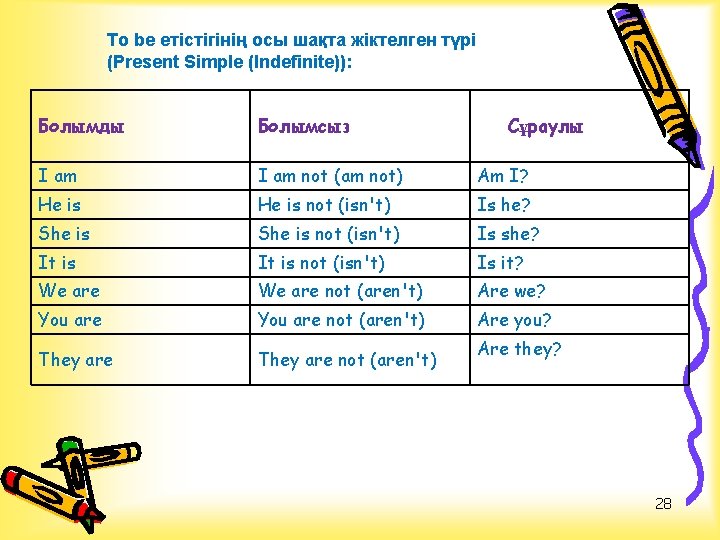 To be етістігінің осы шақта жіктелген түрі (Present Simple (Indefinite)): Болымды Болымсыз I am