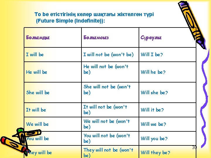 To be етістігінің келер шақтағы жіктелген түрі (Future Simple (Indefinite)): Болымды Болымсыз Сұраулы I