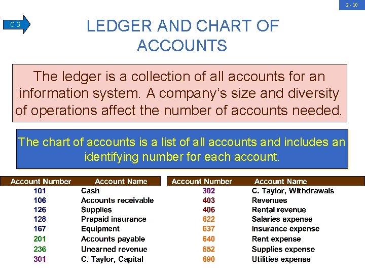 2 - 10 C 3 LEDGER AND CHART OF ACCOUNTS The ledger is a