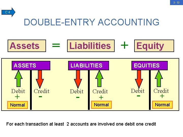 2 - 12 C 4 DOUBLE-ENTRY ACCOUNTING Assets ASSETS Debit + Normal = Liabilities