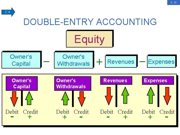 2 - 13 C 4 DOUBLE-ENTRY ACCOUNTING Equity Owner’s Capital _ Owner's Withdrawals +