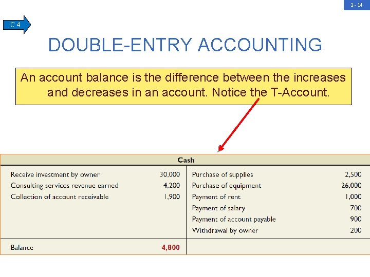 2 - 14 C 4 DOUBLE-ENTRY ACCOUNTING An account balance is the difference between