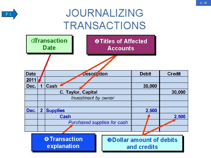 2 - 16 P 1 JOURNALIZING TRANSACTIONS ŒTransaction Date Transaction explanation Titles of Affected