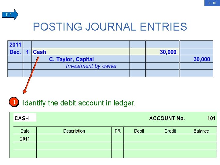 2 - 18 P 1 POSTING JOURNAL ENTRIES 1 Identify the debit account in