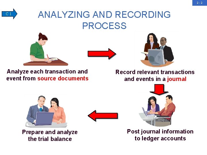 2 -2 C 1 ANALYZING AND RECORDING PROCESS Analyze each transaction and event from