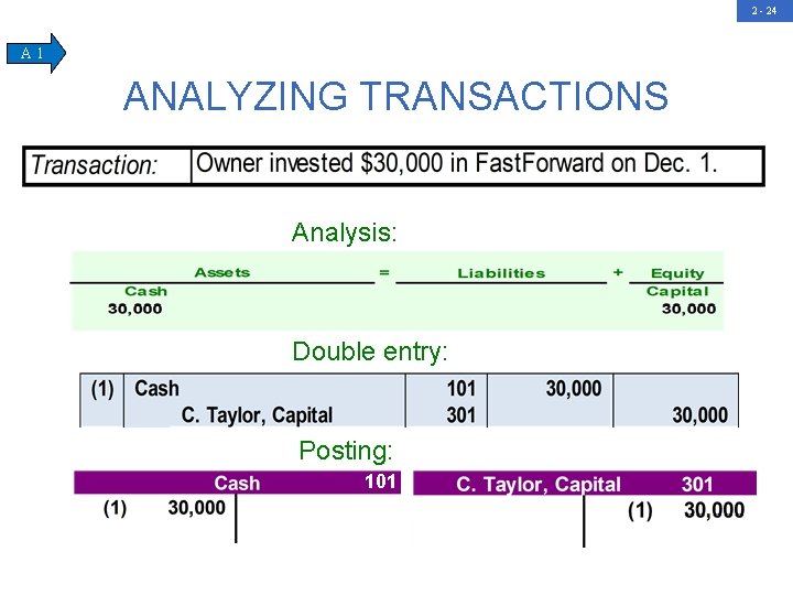 2 - 24 A 1 ANALYZING TRANSACTIONS Analysis: Double entry: Posting: 101 301 