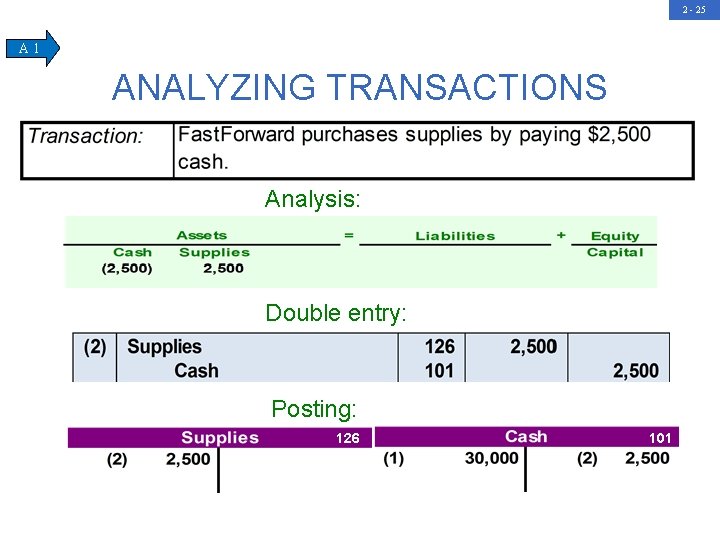 2 - 25 A 1 ANALYZING TRANSACTIONS Analysis: Double entry: Posting: 126 101 