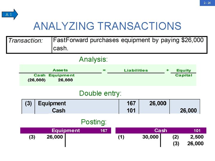 2 - 26 A 1 ANALYZING TRANSACTIONS Analysis: Double entry: Posting: 167 101 