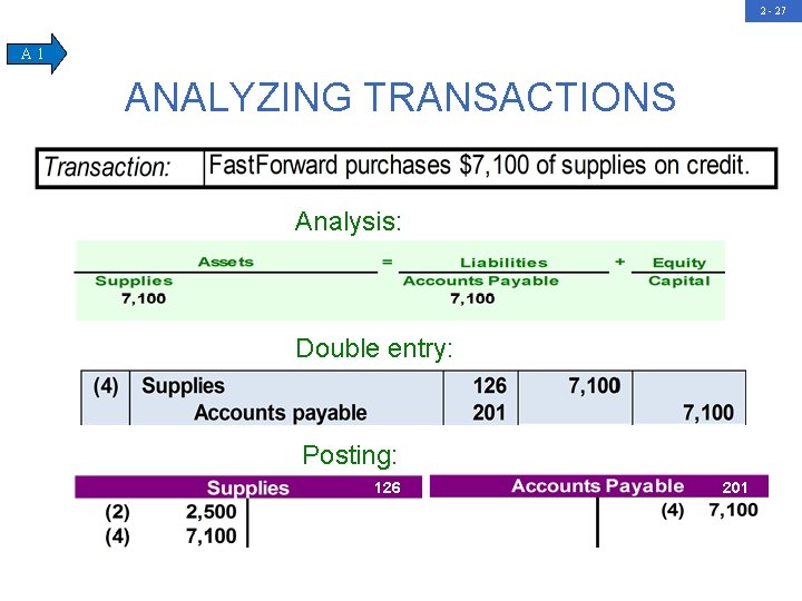 2 - 27 A 1 ANALYZING TRANSACTIONS Analysis: Double entry: Posting: 126 201 