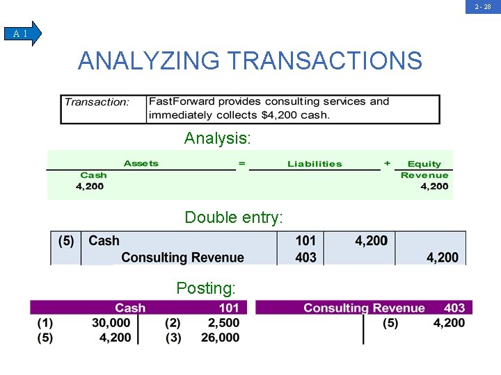 2 - 28 A 1 ANALYZING TRANSACTIONS Analysis: Double entry: Posting: 403 101 