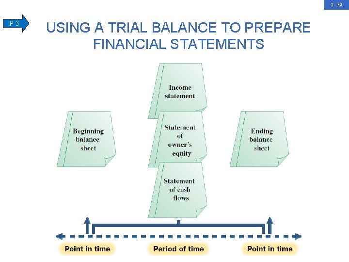 2 - 32 P 3 USING A TRIAL BALANCE TO PREPARE FINANCIAL STATEMENTS 