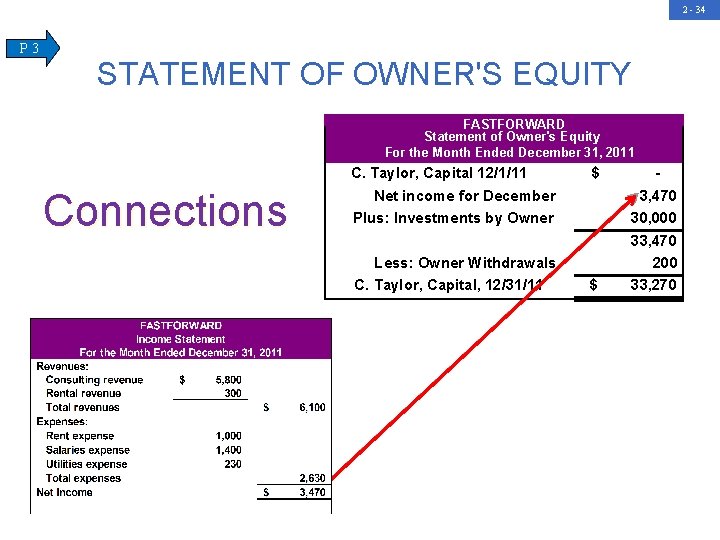 2 - 34 P 3 STATEMENT OF OWNER'S EQUITY FASTFORWARD Statement of Owner's Equity