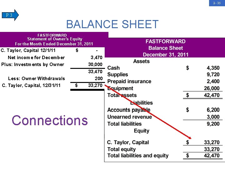 2 - 35 P 3 BALANCE SHEET FASTFORWARD Statement of Owner's Equity For the