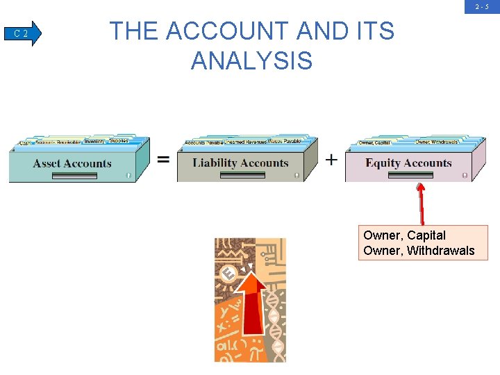 2 -5 C 2 THE ACCOUNT AND ITS ANALYSIS Owner, Capital Owner, Withdrawals 