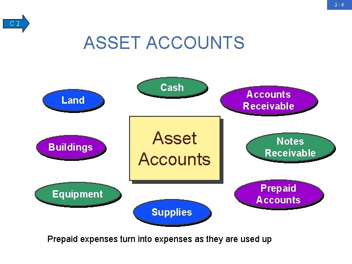 2 -6 C 2 ASSET ACCOUNTS Cash Land Buildings Asset Accounts Receivable Notes Receivable