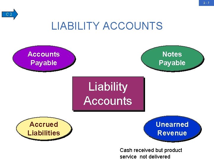 2 -7 C 2 LIABILITY ACCOUNTS Accounts Payable Notes Payable Liability Accounts Accrued Liabilities