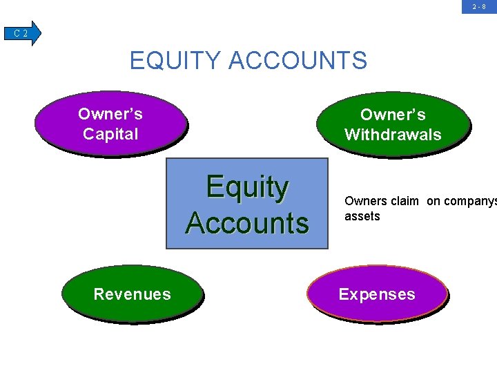 2 -8 C 2 EQUITY ACCOUNTS Owner’s Capital Owner’s Withdrawals Equity Accounts Revenues Owners