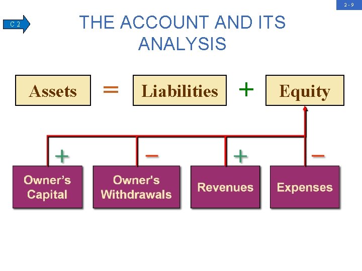 2 -9 THE ACCOUNT AND ITS ANALYSIS C 2 Assets = Liabilities + Equity