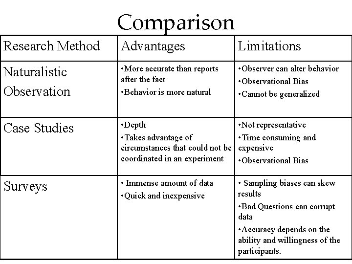 Comparison Research Method Advantages Limitations Naturalistic Observation • More accurate than reports after the Comparison Research Method Advantages Limitations Naturalistic Observation • More accurate than reports after the