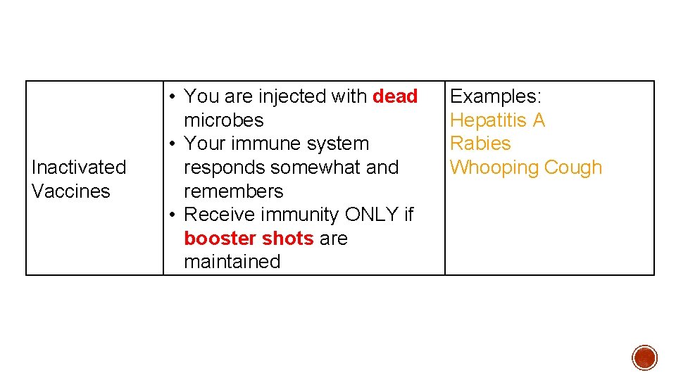 Inactivated Vaccines • You are injected with dead microbes • Your immune system responds Inactivated Vaccines • You are injected with dead microbes • Your immune system responds
