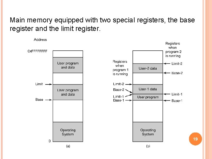 Main memory equipped with two special registers, the base register and the limit register.