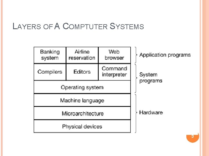 LAYERS OF A COMPTUTER SYSTEMS 3 