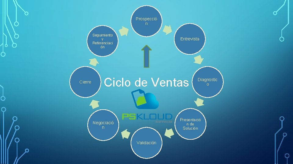 Prospecció n Seguimiento y Referenciaci ón Cierre Entrevista Ciclo de Ventas Diagnostic o Presentació