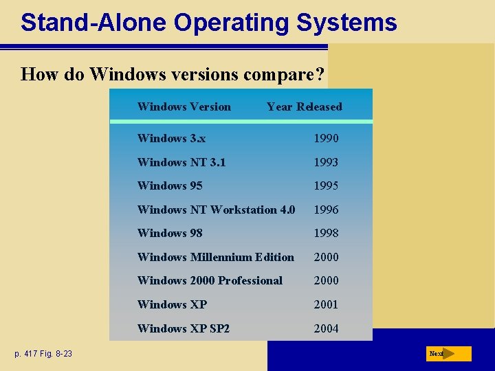 Stand-Alone Operating Systems How do Windows versions compare? Windows Version p. 417 Fig. 8