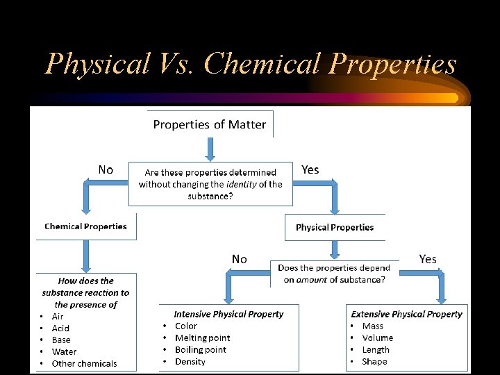 Physical Vs. Chemical Properties 
