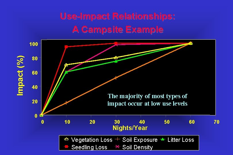 Use-Impact Relationships: A Campsite Example Impact (%) 100 80 60 40 The majority of