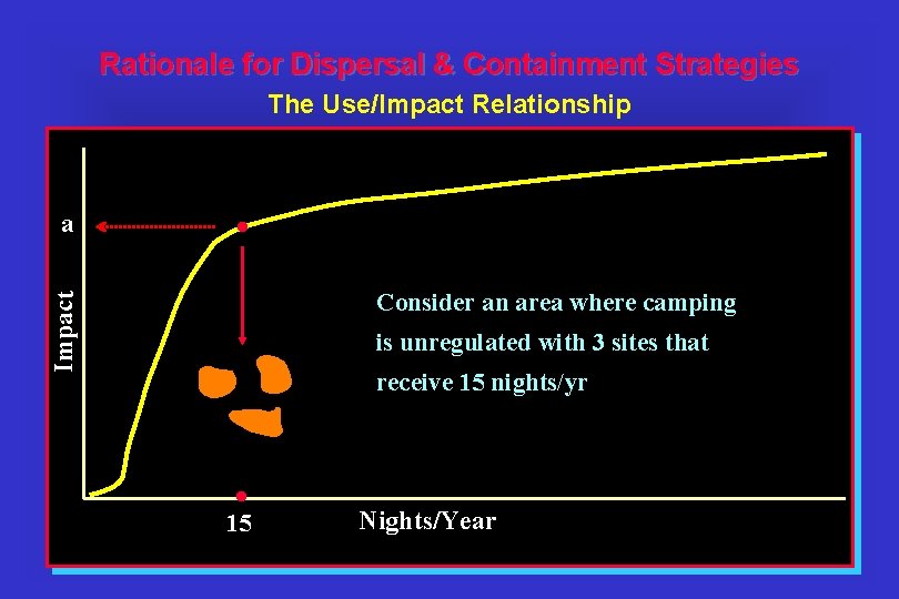 Rationale for Dispersal & Containment Strategies The Use/Impact Relationship . Consider an area where