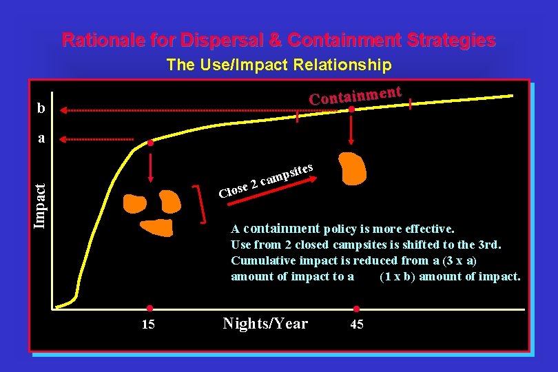 Rationale for Dispersal & Containment Strategies The Use/Impact Relationship b . e Clos Impact