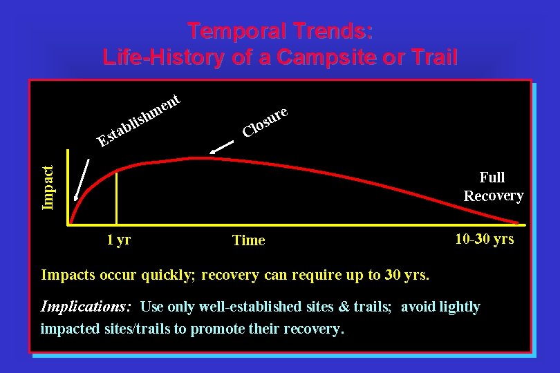 Temporal Trends: Life-History of a Campsite or Trail li b sta e r u