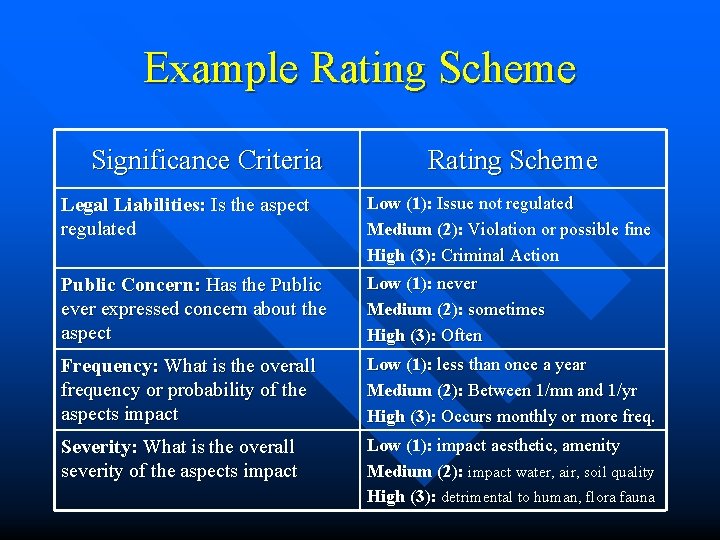 Example Rating Scheme Significance Criteria Rating Scheme Legal Liabilities: Is the aspect regulated Low