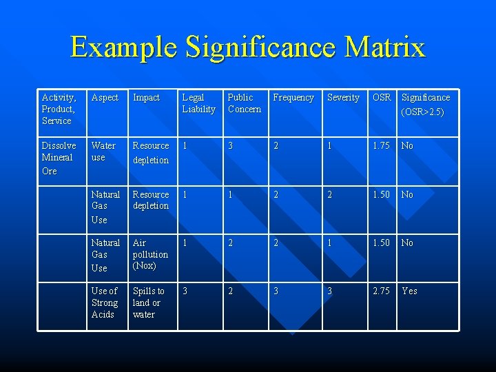 Example Significance Matrix Activity, Product, Service Aspect Impact Legal Liability Public Concern Frequency Severity