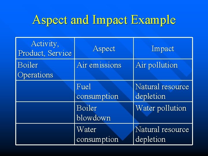 Aspect and Impact Example Activity, Aspect Product, Service Boiler Air emissions Operations Fuel consumption