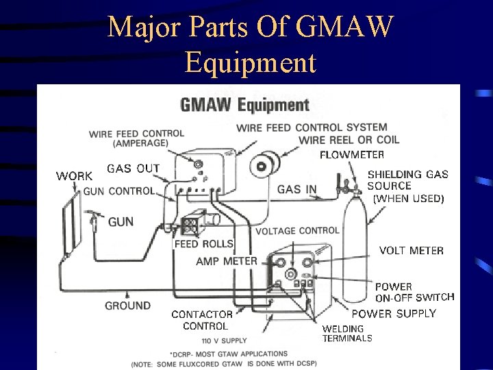 Major Parts Of GMAW Equipment 