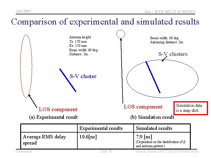 Jan 2007 doc. : IEEE 802. 15 -07/0559 r 2 Comparison of experimental and