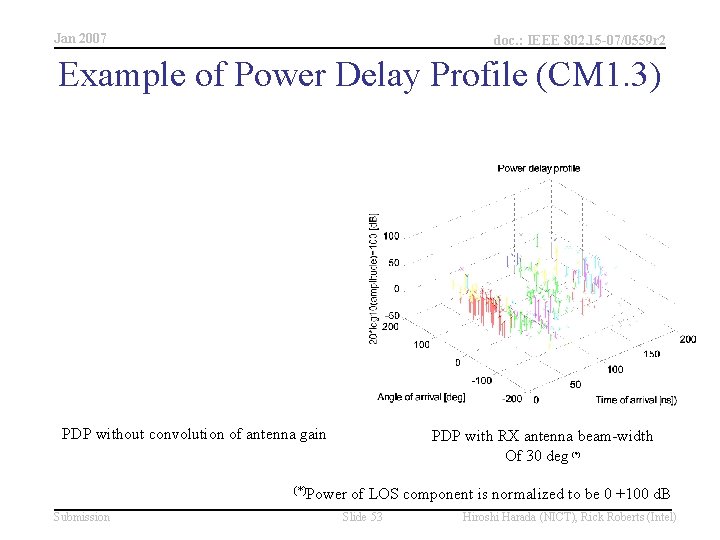 Jan 2007 doc. : IEEE 802. 15 -07/0559 r 2 Example of Power Delay