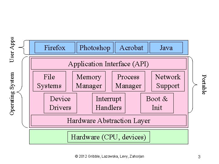 CSE 451 Operating Systems Spring 2012 Module 3