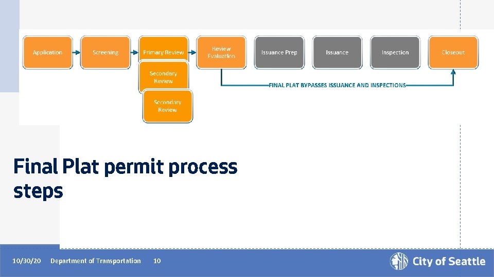 Final Plat permit process steps 10/30/20 Department of Transportation 10 