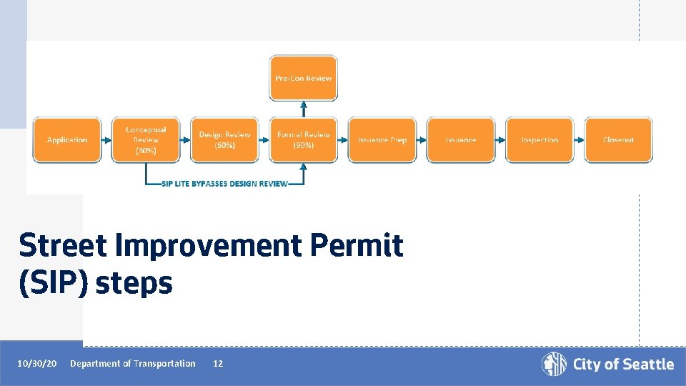 Street Improvement Permit (SIP) steps 10/30/20 Department of Transportation 12 